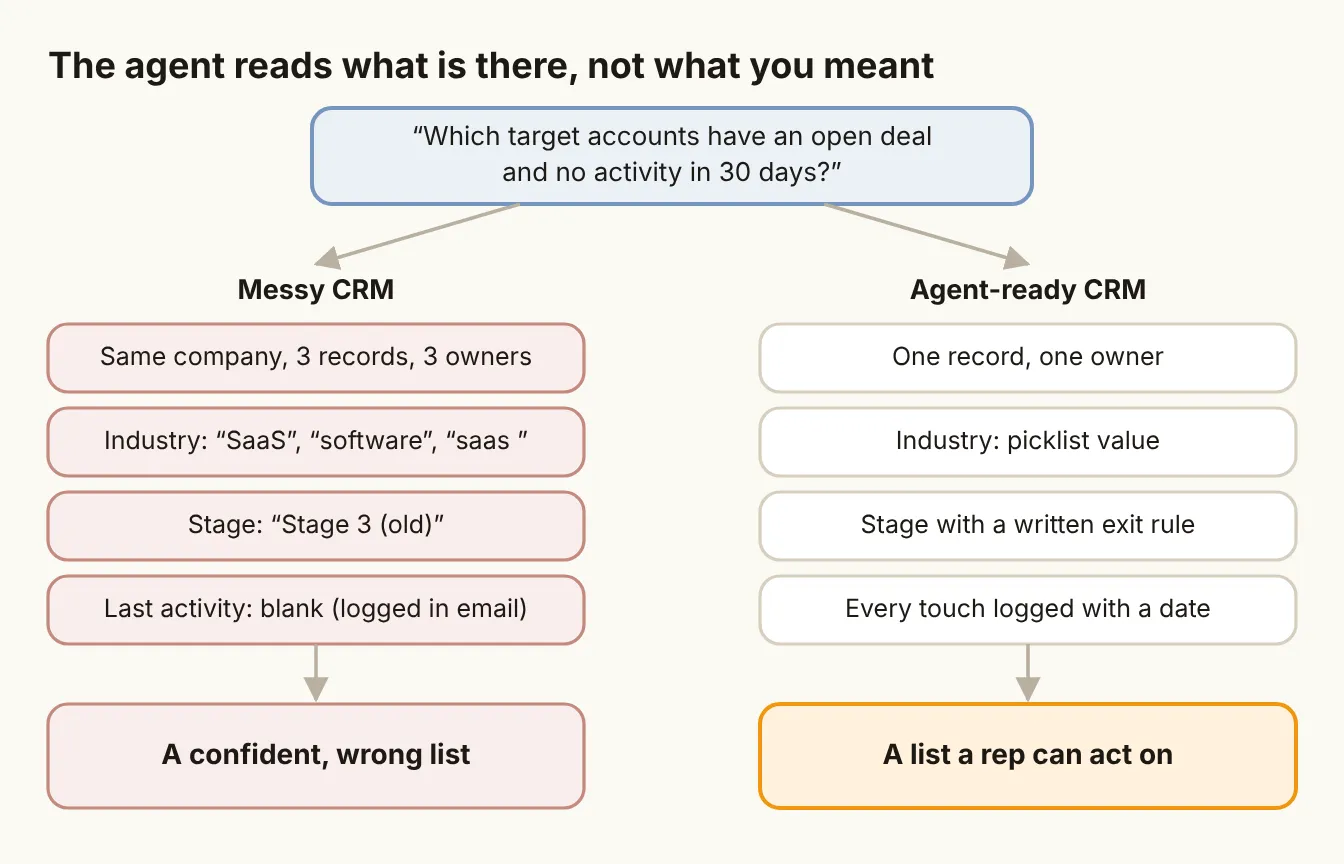 The agent reads what is there, not what you meant