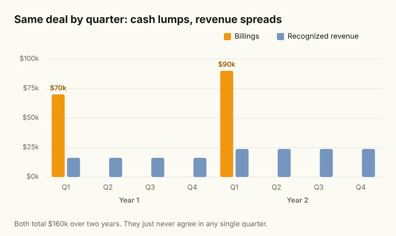 Same deal by quarter: cash lumps, revenue spreads