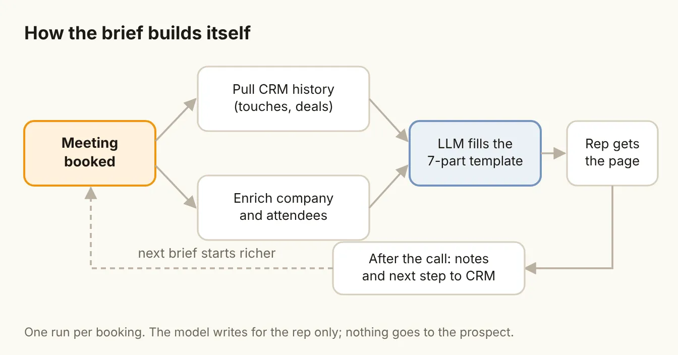 How the brief builds itself