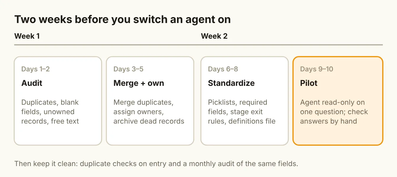 Two weeks before you switch an agent on