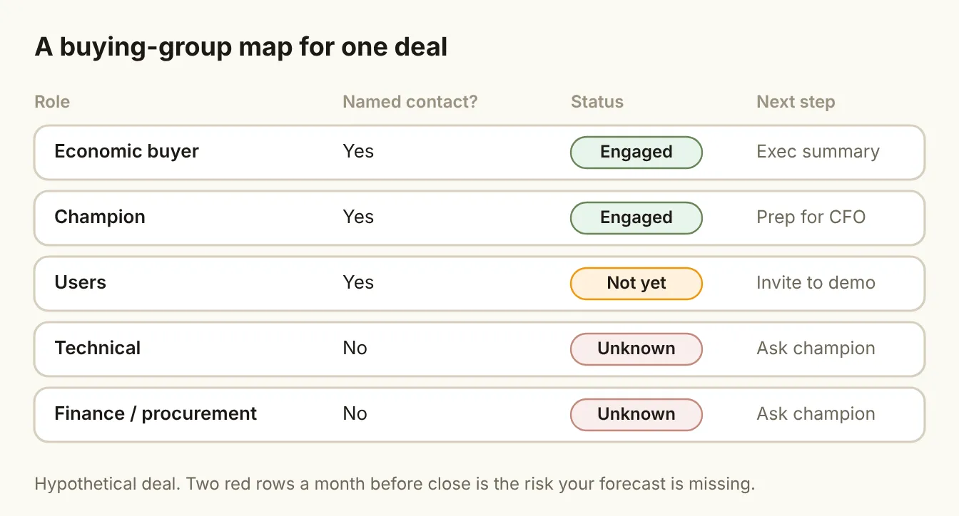 A buying-group map for one deal
