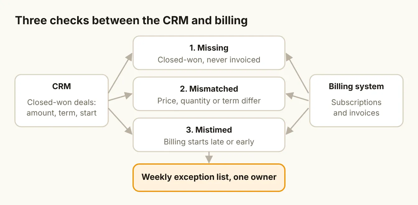Three checks between the CRM and billing