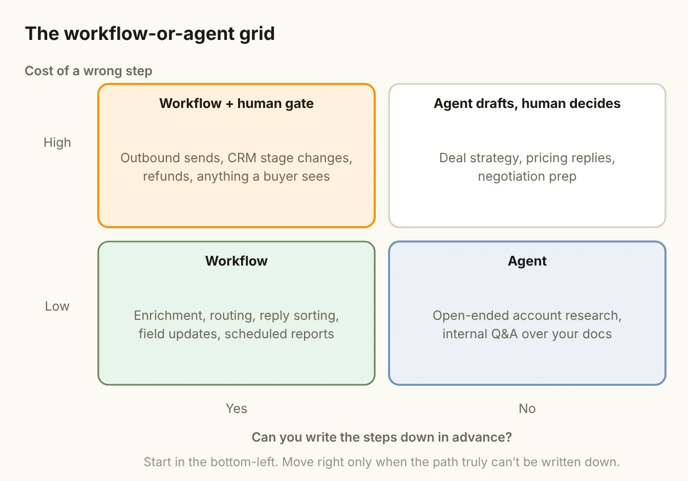 The workflow-or-agent grid