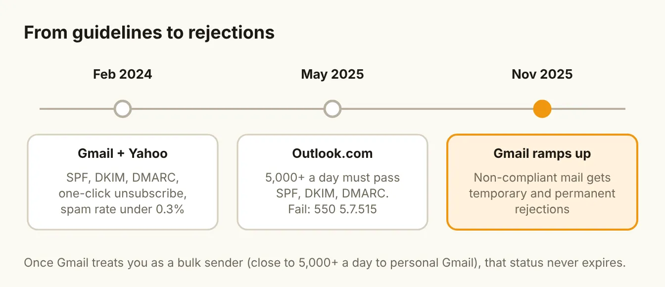 From guidelines to rejections