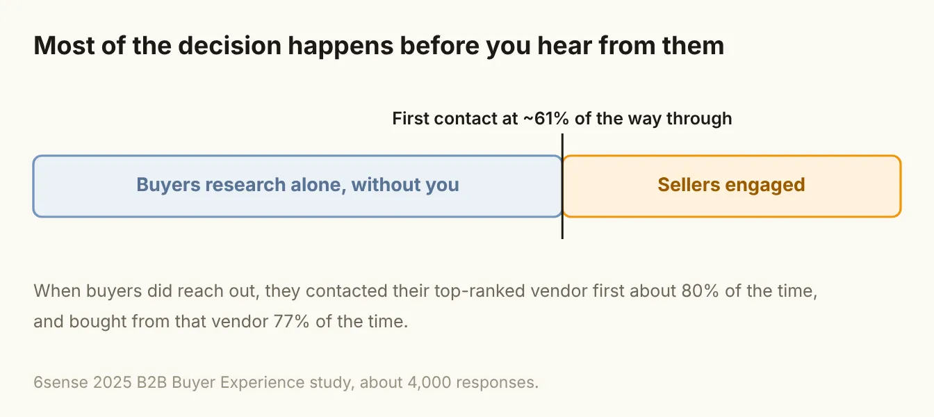 Most of the decision happens before you hear from them