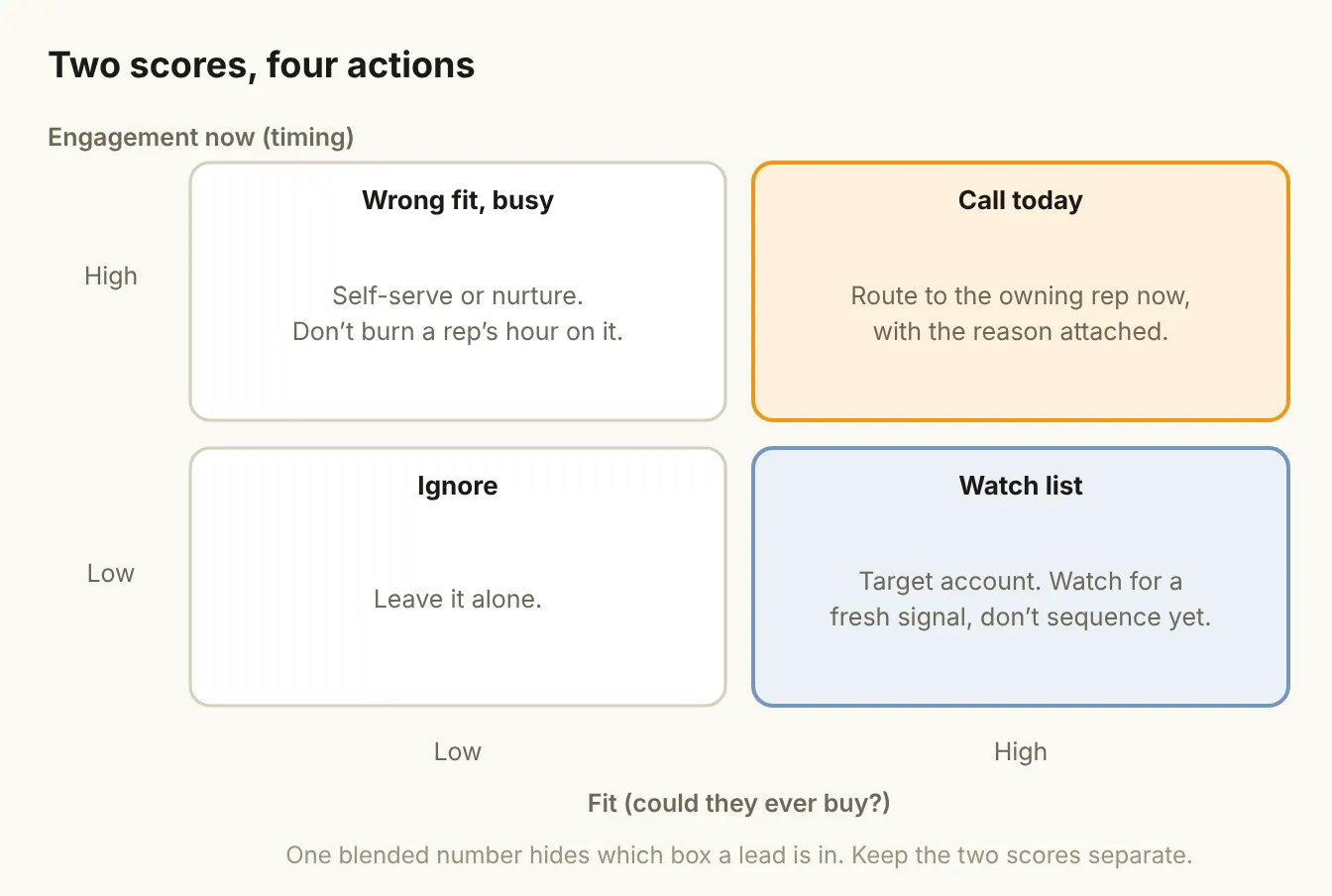 Two scores, four actions