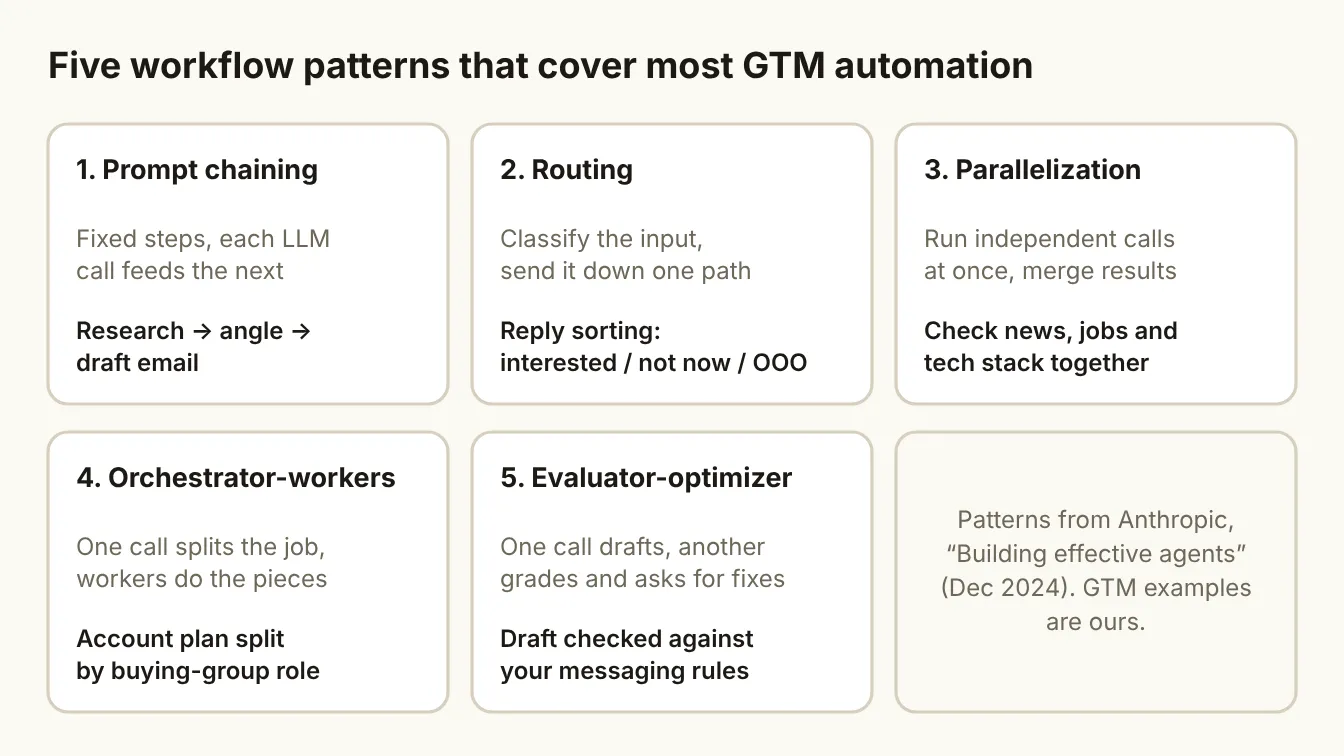 Five workflow patterns that cover most GTM automation