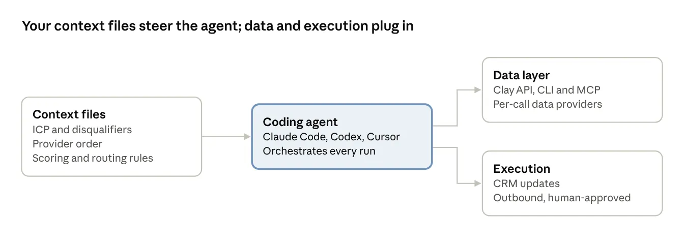 GTM build stack · context, agent, data, execution