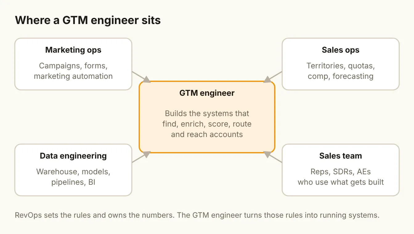 Where a GTM engineer sits