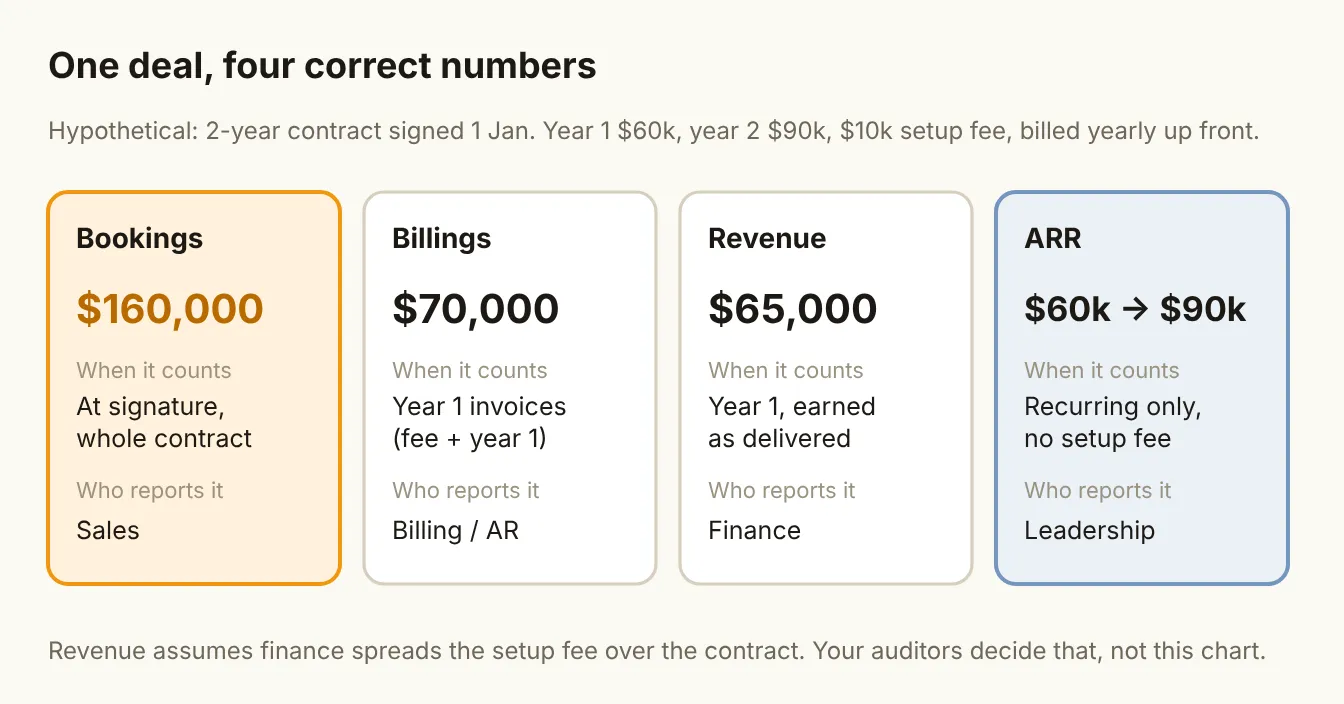 One deal, four correct numbers