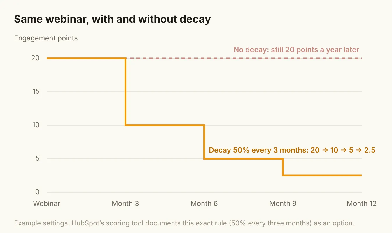 Same webinar, with and without decay