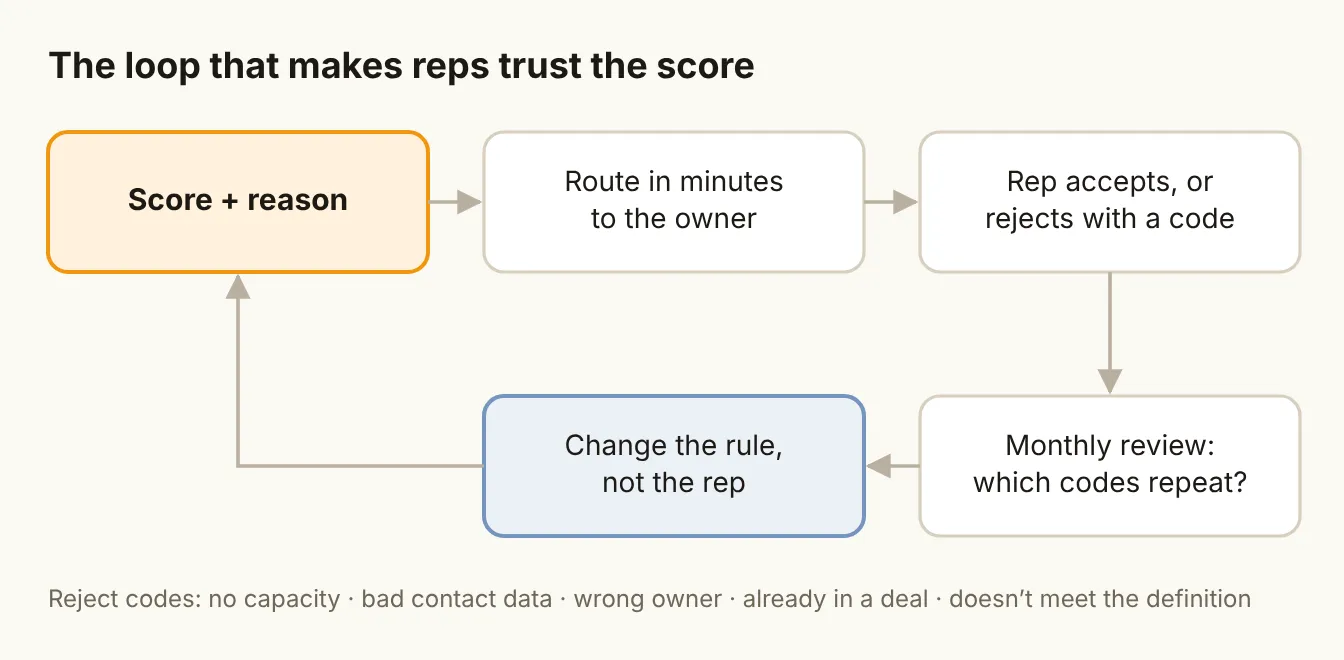 The loop that makes reps trust the score
