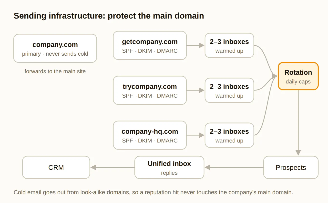 Sending infrastructure: protect the main domain