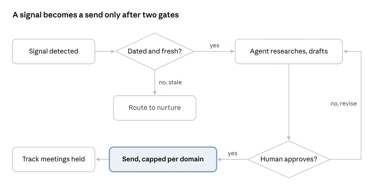 Signal-first outbound flow · 2 gates, 1 revision loop