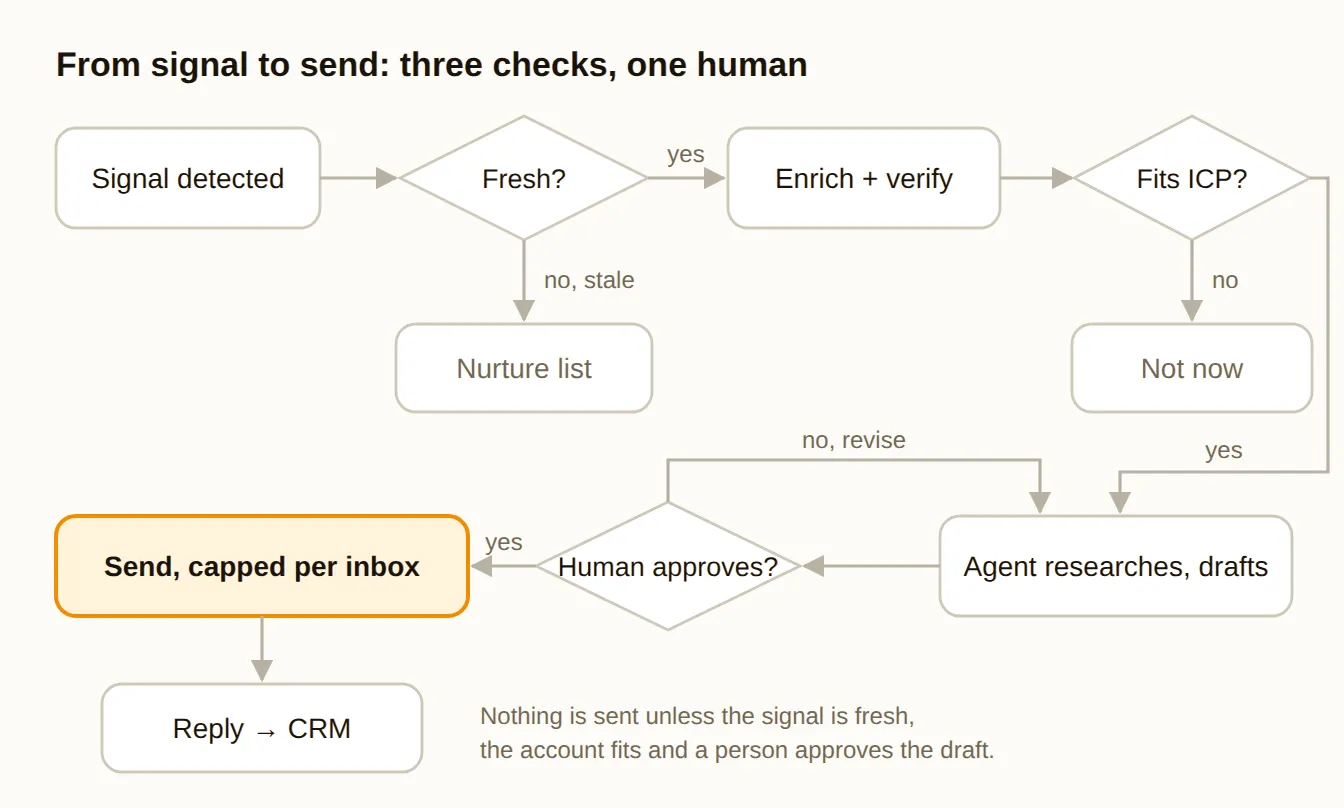 From signal to send: three checks, one human