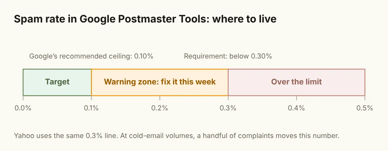 Spam rate in Google Postmaster Tools: where to live