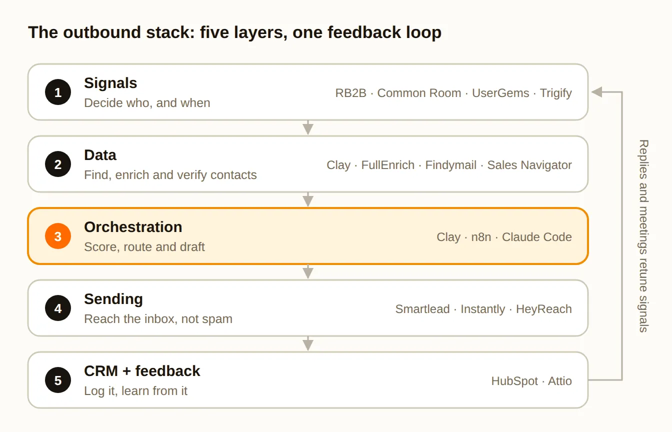 The outbound stack: five layers, one feedback loop