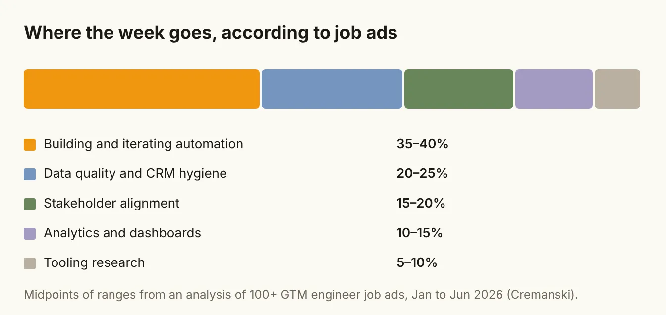 Where the week goes, according to job ads