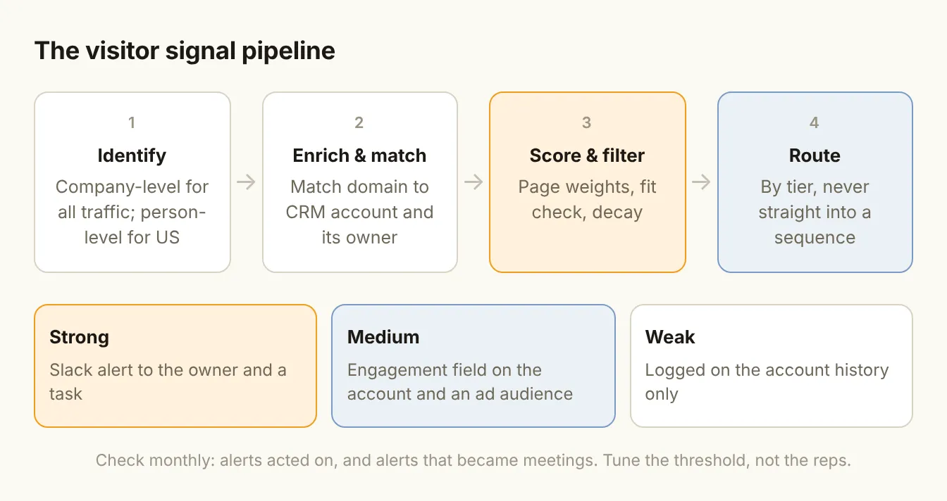 The visitor signal pipeline