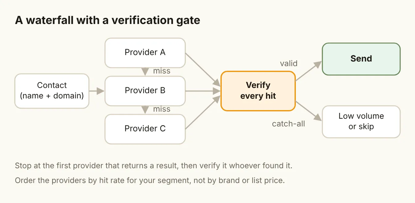 A waterfall with a verification gate