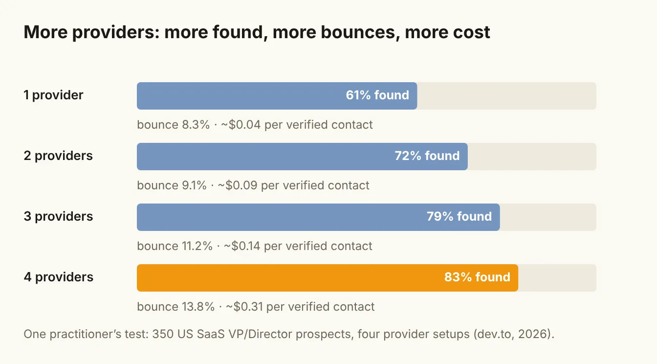 More providers: more found, more bounces, more cost