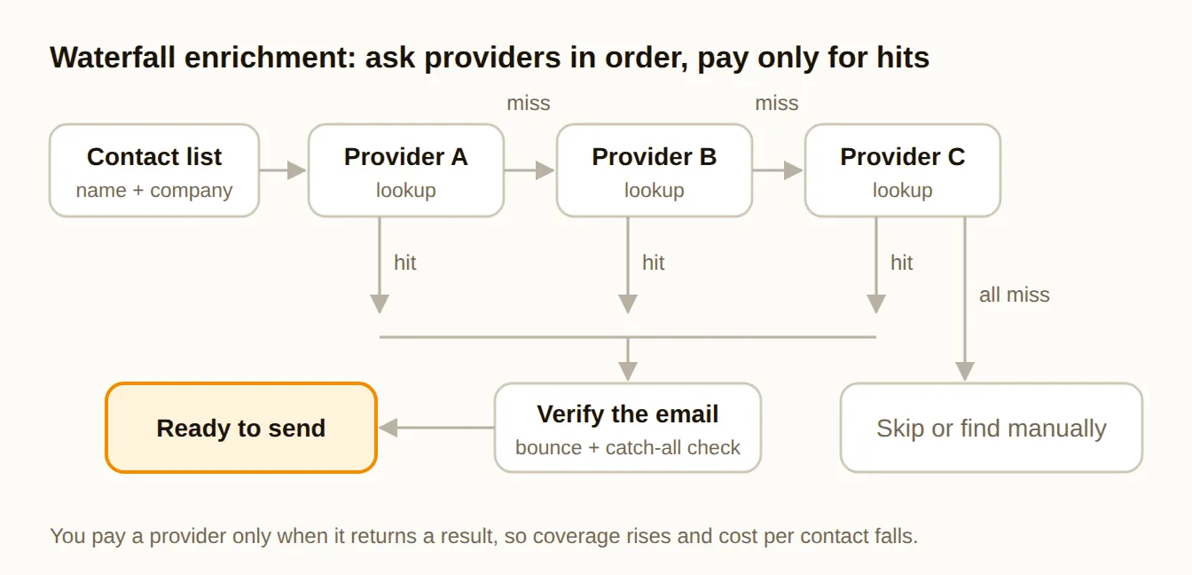 Waterfall enrichment: ask providers in order, pay only for hits