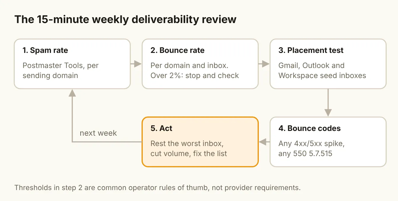 The 15-minute weekly deliverability review