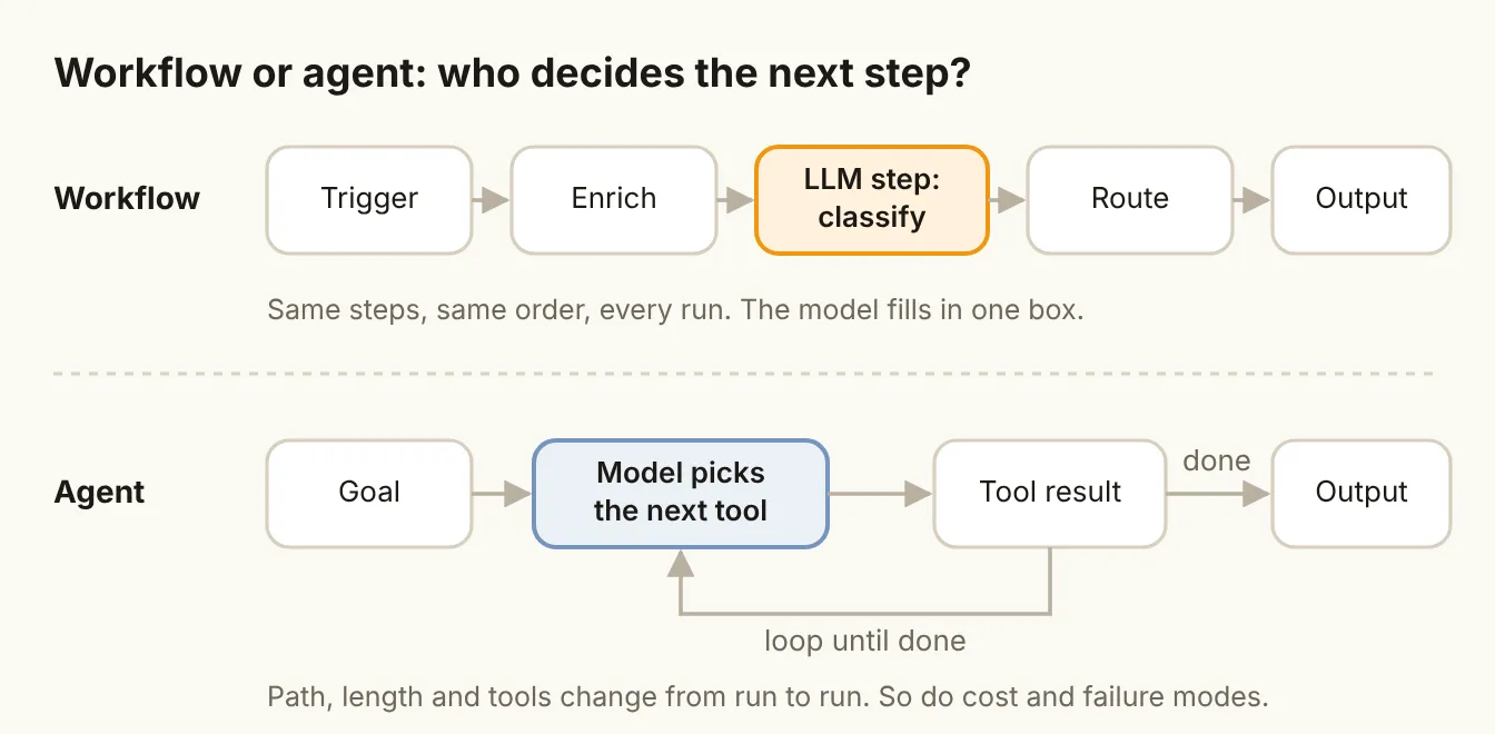 Workflow or agent: who decides the next step?